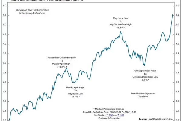 The stock market tends to reach its lowest point around late October before experiencing a year-end upswing, according to the Chart of the Day.